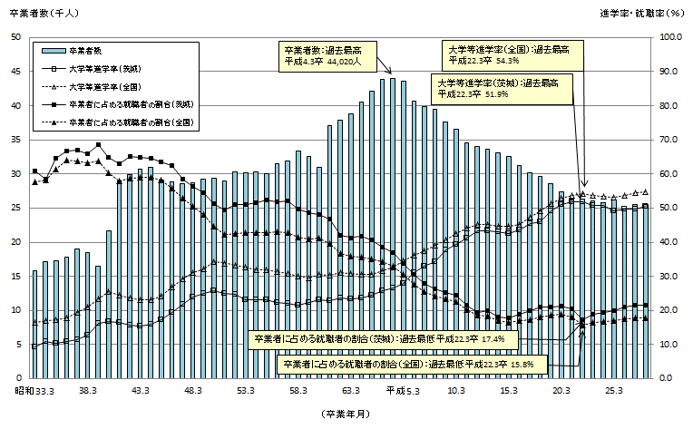 図6:高等学校卒業者数等の推移（公立・私立）〔全日制・定時制〕のグラフ