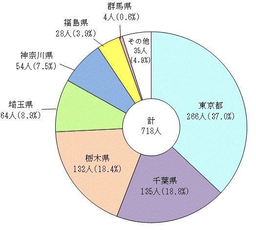 図11:都道府県別県外就職者数割合（公立・私立）〔全日制・定時制〕のグラフ