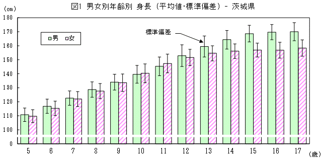 図1男女別年齢別身長（平均値・標準偏差）茨城県