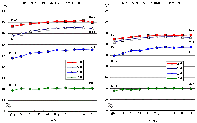 図2身長（平均値）の推移茨城県（男女）"