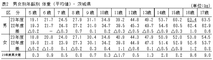 表2男女別年齢別体重（平均値）茨城県