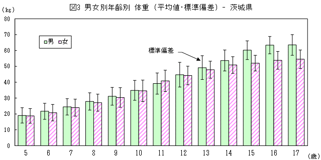 図3男女別年齢別体重（平均値・標準偏差）茨城県