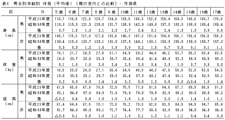 表6男女別年齢別体格（平均値）［親の世代との比較］
