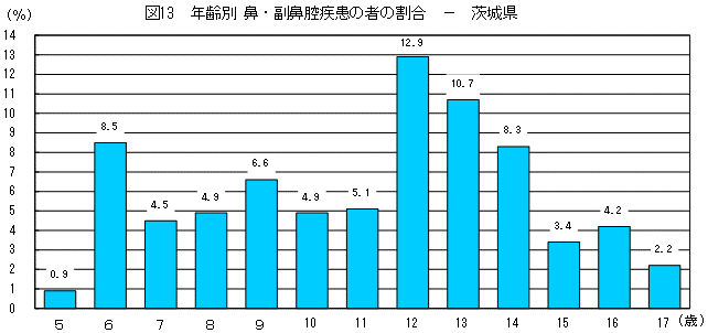 図13年齢別鼻・副鼻腔疾患の者の割合（茨城県）