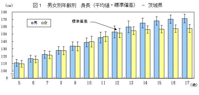 図1男女別年齢別身長（平均値・標準偏差）茨城県のグラフ