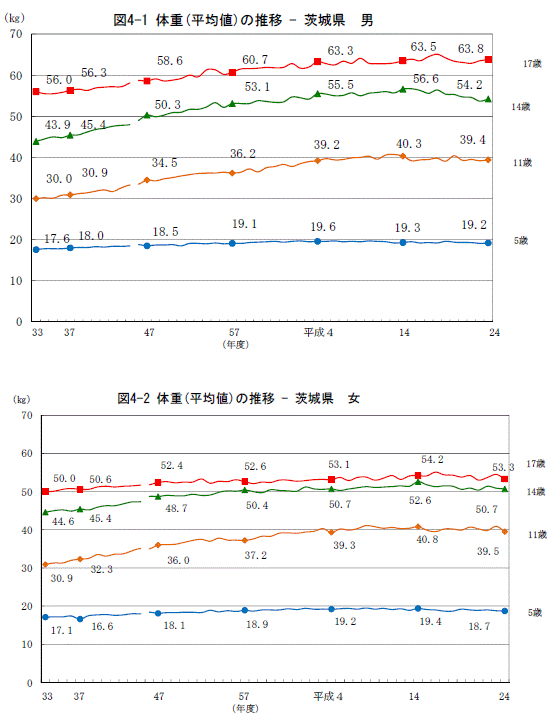 図4体重（平均値）の推移茨城県（男女）のグラフ