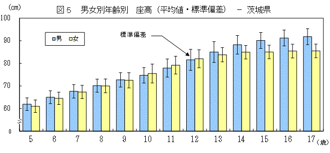 図5男女別年齢別座高（平均値・標準偏差）茨城県のグラフ