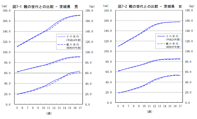 図7親の世代との比較グラフ（茨城県）（男女）