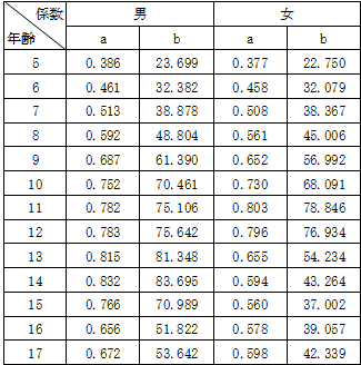 身長別標準体重の算出式内のa,bの表