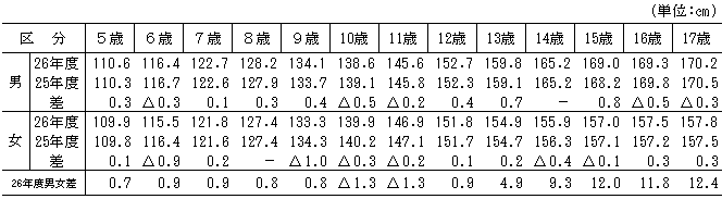 表1男女別年齢別身長（平均値）茨城県の表