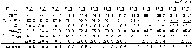 表3男女別年齢別座高（平均値）茨城県の表