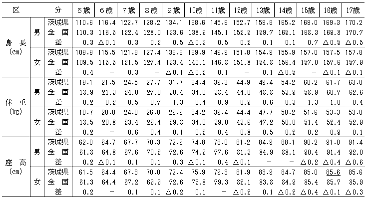 表4男女別年齢別体格の表（平均値）［全国値との比較］