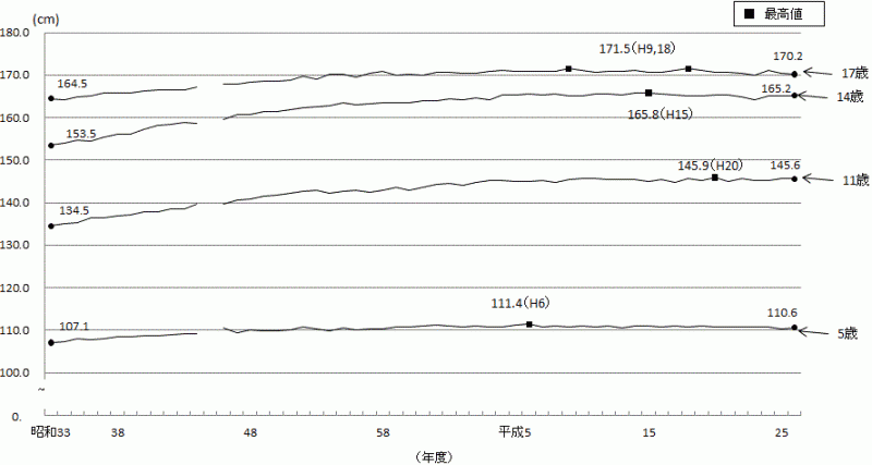 図2-1身長（平均値）の推移茨城県（男）のグラフ