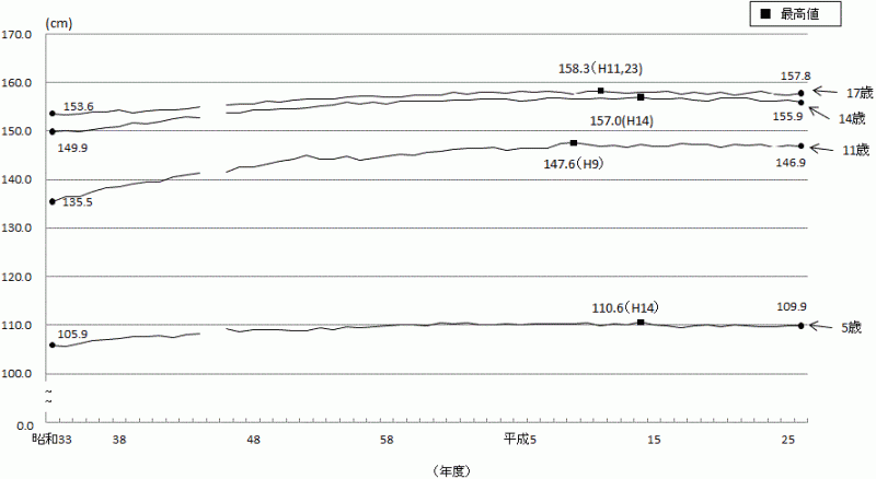 図2-2身長（平均値）の推移茨城県（女）のグラフ