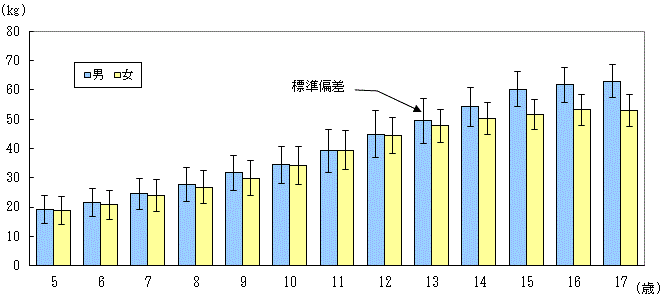 図3男女別年齢別体重（平均値・標準偏差）茨城県のグラフ