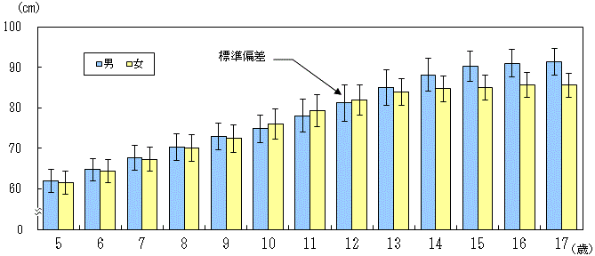 図5男女別年齢別座高（平均値・標準偏差）茨城県のグラフ