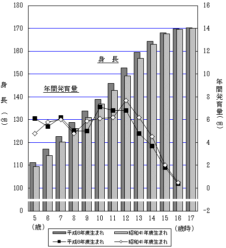 図8-1年間発育量の比較（身長）-茨城県男グラフ