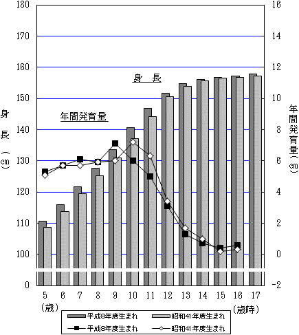 図8-2年間発育量の比較（身長）-茨城県グラフ