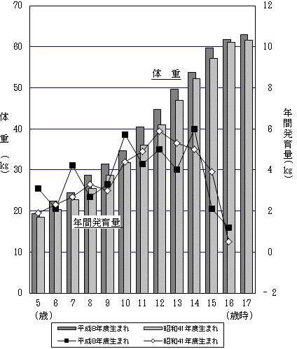 図9-1年間発育量の比較（体重）-茨城県男グラフ
