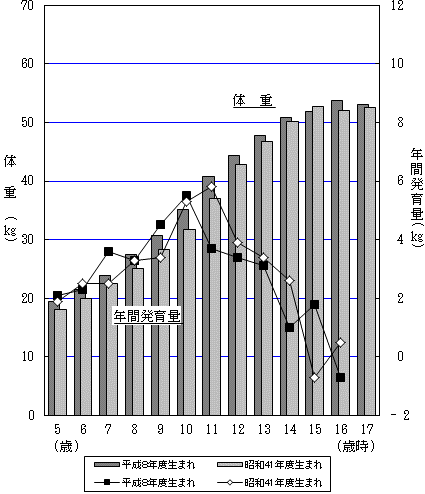 図9-2年間発育量の比較（体重）-茨城県グラフ