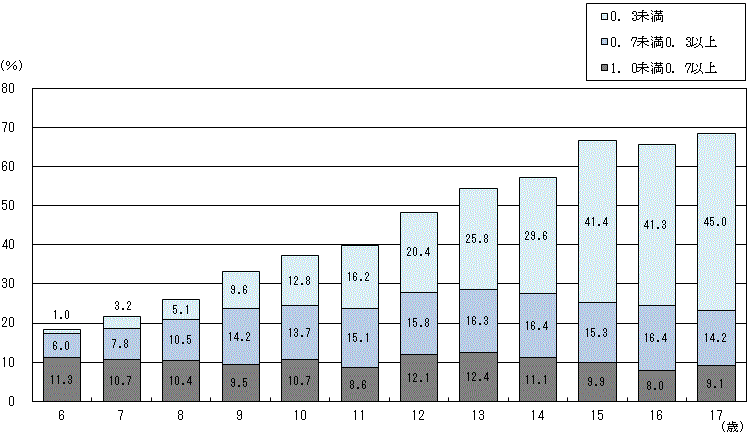 図12年齢別裸眼視力1.0未満の割合グラフ（茨城県）