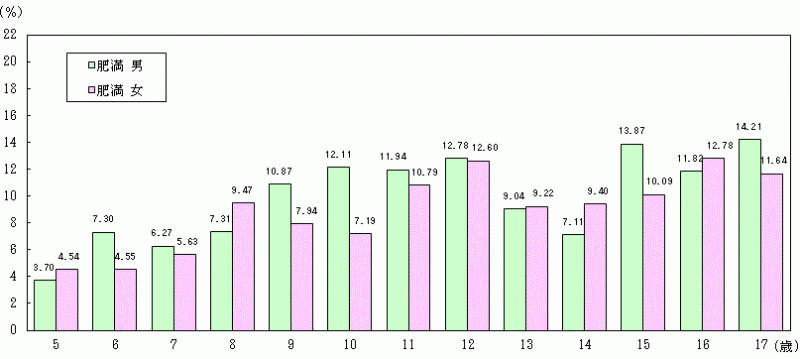 図15-1肥満傾向児の出現率グラフ