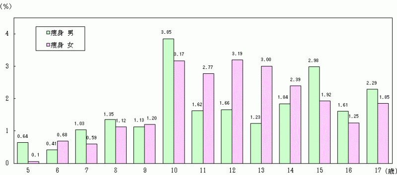 図15-2痩身傾向児の出現率グラフ