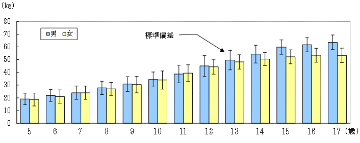 図3:男女別年齢別体重（平均値・標準偏差）茨城県のグラフ