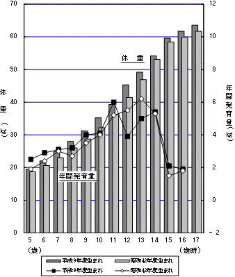 図9-1:年間発育量の比較（体重）-茨城県（男）のグラフ