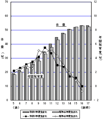 図9-2:年間発育量の比較（体重）-茨城県（女）のグラフ