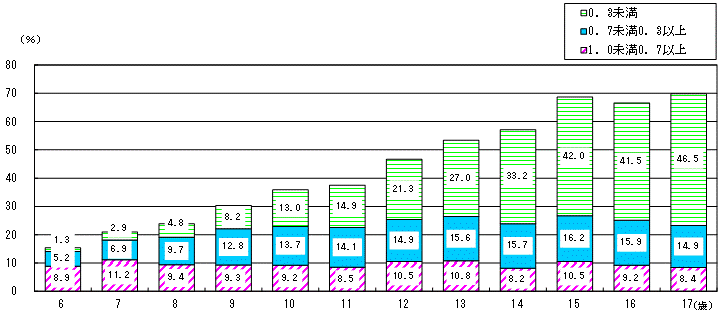 図12:年齢別裸眼視力1.0未満の割合（茨城県）のグラフ