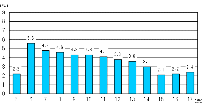 図14:学校段階別年齢別ぜん息の者の割合のグラフ