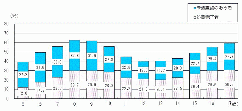 図9:年齢別むし歯の者の割合-茨城県のグラフ