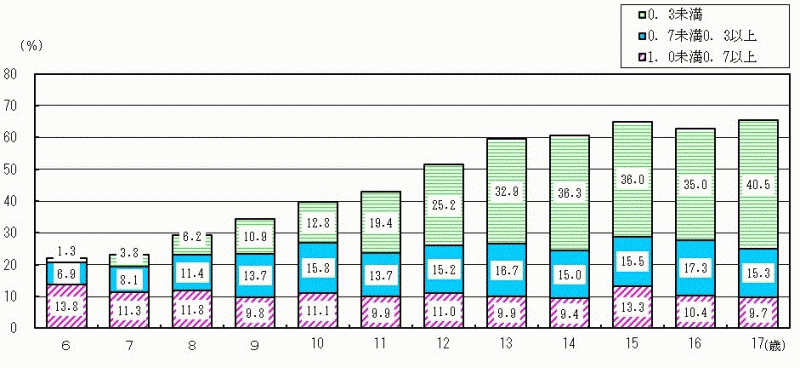 図10:年齢別裸眼視力1.0未満の者の割合（茨城県）のグラフ