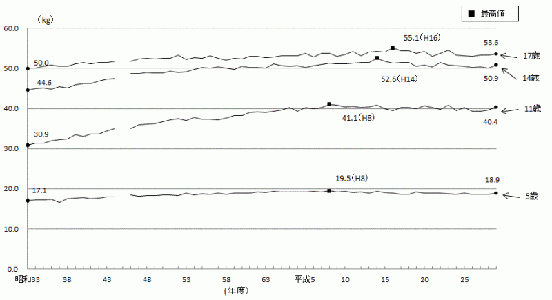 図4-2:体重（平均値）の推移-茨城県（女）のグラフ