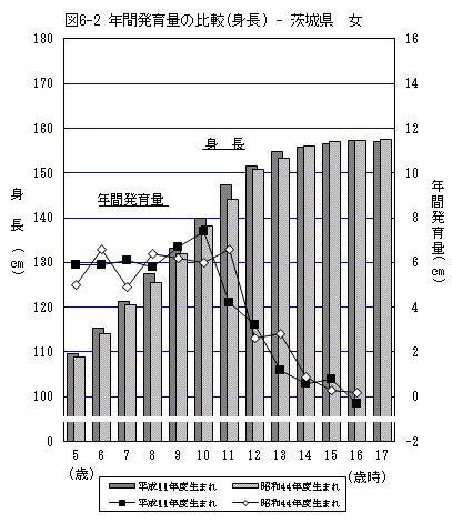 図6-2:年間発育量の比較（身長）-茨城県（女）のグラフ