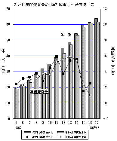 図7-1:年間発育量の比較（体重）-茨城県（男）のグラフ