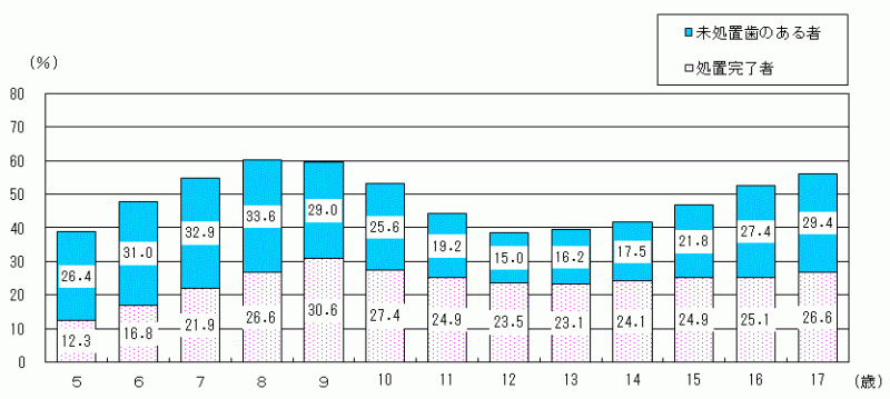 図9:年齢別むし歯の者の割合-茨城県のグラフ