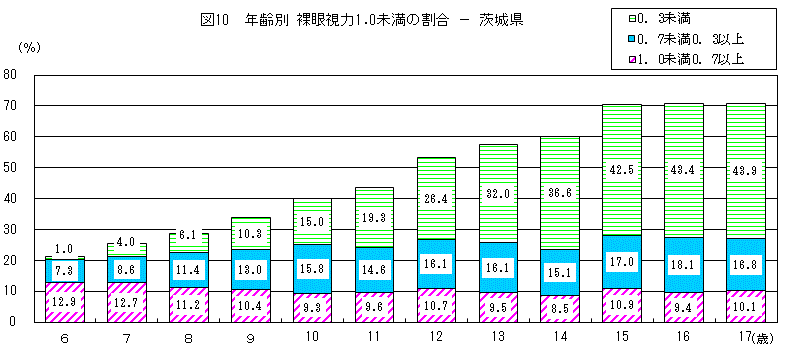 図10:年齢別裸眼視力1.0未満の者の割合（茨城県）のグラフ