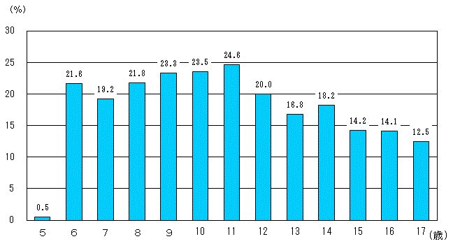 図11:年齢別鼻・副鼻腔疾患の者の割合（茨城県）のグラフ