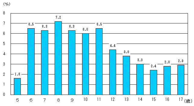 図12:学校段階別年齢別ぜん息の者の割合のグラフ