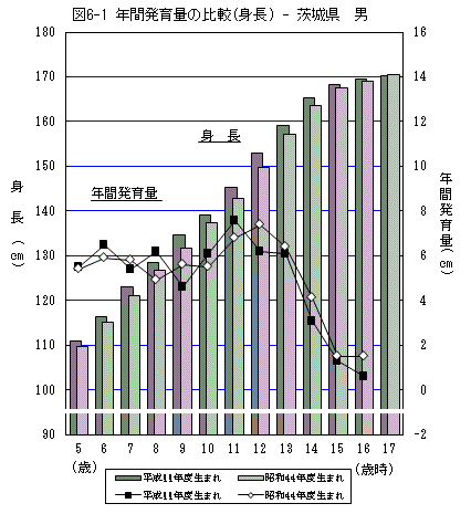 図6-1:年間発育量の比較（身長）-茨城県（男）のグラフ