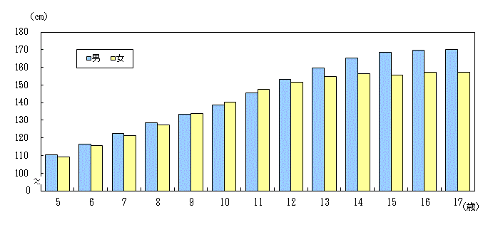 図1:男女別年齢別身長（平均値・標準偏差）茨城県のグラフ