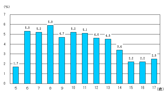 図11:学校段階別年齢別ぜん息の者の割合のグラフ