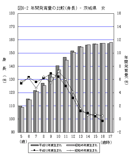 図6-2:年間発育量の比較（身長）-茨城県（女）のグラフ