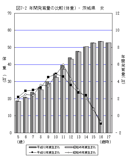図7-2:年間発育量の比較（体重）-茨城県（女）のグラフ