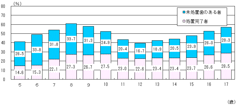図8:年齢別むし歯の者の割合-茨城県のグラフ
