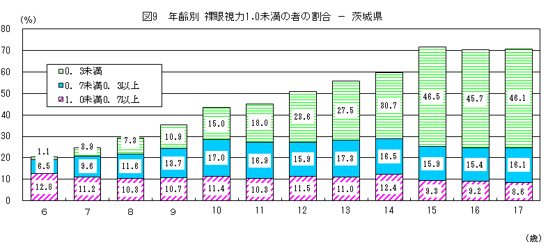 図9:年齢別裸眼視力1.0未満の者の割合（茨城県）のグラフ