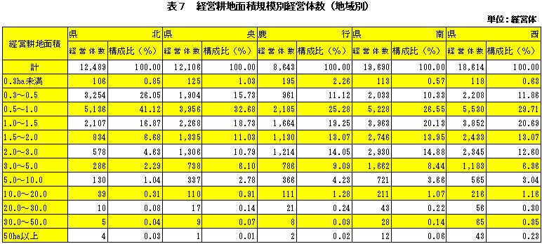 表7経営耕地面積規模別経営体数（地域別）