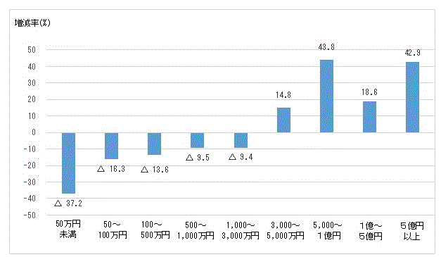 図3：農産物販売金額規模別農業経営体数の推移（令和2年/平成27年）のグラフ